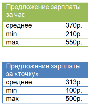 Средняя зарплата курьера в Москве за точку и в час предложение работодателя